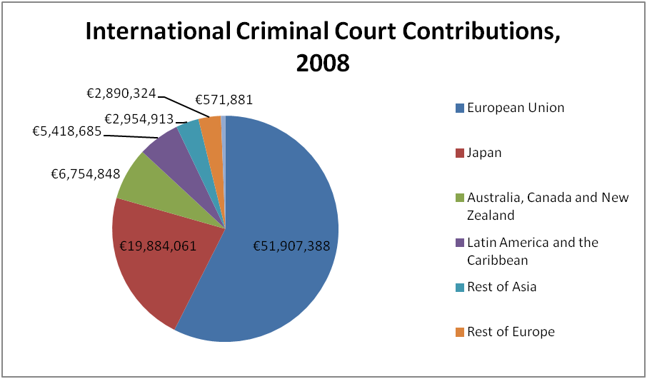 A pie chart showing financial contributions to the International Criminal Court in 2008 by geographic region, with the European Union as the largest contributor.