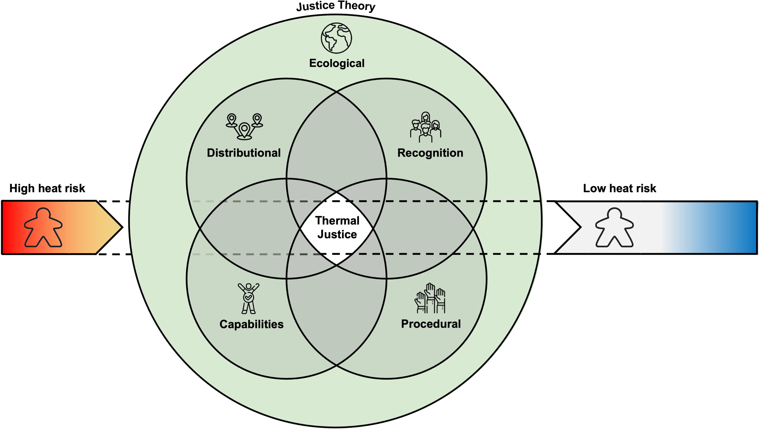A Venn diagram showing the "Thermal Justice" framework with four types of justice (Distributive, Recognition, Procedural and Capabilities) overlapped within a larger circle of "Ecological Theory", with human figures representing different aspects and a heat risk scale ranging from high to low.