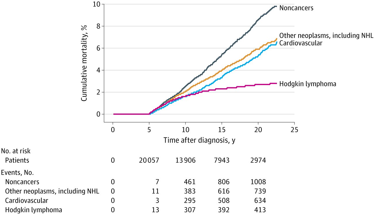 Un gráfico de líneas que muestra la mortalidad acumulativa durante 25 años para cuatro grupos: personas sin cáncer, neoplasias distintas de Hodgkin, enfermedades cardiovasculares y linfoma de Hodgkin.
