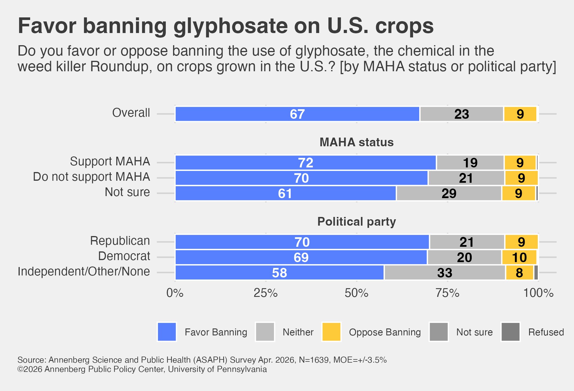 A horizontal bar chart showing results of a survey on American opinions regarding banning glyphosate in crops, broken down by MAHA status and political affiliation.